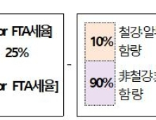관세청 '철강·알루미늄 파생제품' 대미 수출기업 원산지 대응 돕는다