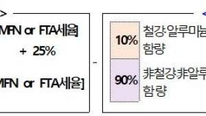 관세청 '철강·알루미늄 파생제품' 대미 수출기업 원산지 대응 돕는다