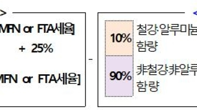 관세청 '철강·알루미늄 파생제품' 대미 수출기업 원산지 대응 돕는다