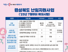 경북도, 전국 최초 남성난임 시술 지원