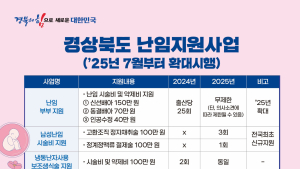 경북도, 전국 최초 남성난임 시술 지원