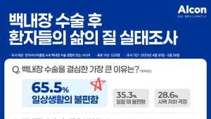 “백내장 수술, 고령층 삶의 질 전반에 긍정적 영향”