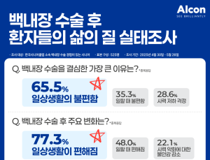 “백내장 수술, 고령층 삶의 질 전반에 긍정적 영향”