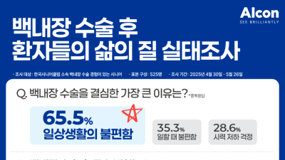 “백내장 수술, 고령층 삶의 질 전반에 긍정적 영향”