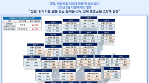 서울 원룸 평균 월세 72만원…가장 비싼 곳은 용산