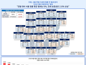 서울 원룸 평균 월세 72만원…가장 비싼 곳은 용산