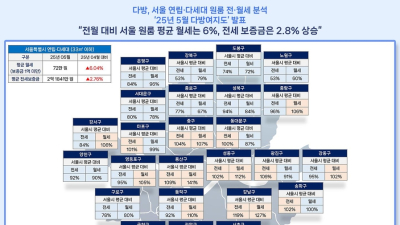 서울 원룸 평균 월세 72만원…가장 비싼 곳은 용산