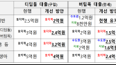 “정책대출 연 25% 축소”…신혼부부‧청년도 해당 [금융위 일문일답]