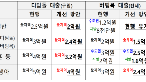 “정책대출 연 25% 축소”…신혼부부‧청년도 해당 [금융위 일문일답]