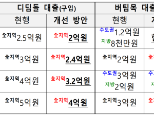 “정책대출 연 25% 축소”…신혼부부‧청년도 해당 [금융위 일문일답]