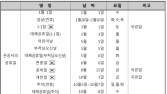 내년 근로자 휴일 118일...3일 이상 연휴 8번