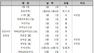 내년 근로자 휴일 118일...3일 이상 연휴 8번