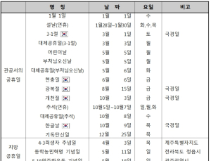 내년 근로자 휴일 118일...3일 이상 연휴 8번