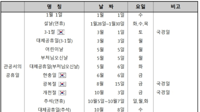 내년 근로자 휴일 118일...3일 이상 연휴 8번