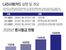 신한·하나·기업은행, 나라사랑카드 3기 최종 사업자 확정
