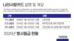 신한·하나·기업은행, 나라사랑카드 3기 최종 사업자 확정