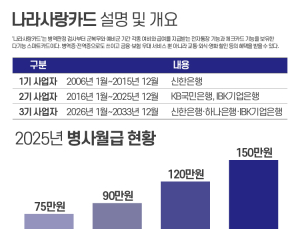 신한·하나·기업은행, 나라사랑카드 3기 최종 사업자 확정