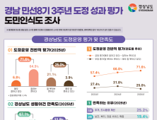 경남도정 긍정 평가 ‘역대 최고’…도민 10명 중 7명 