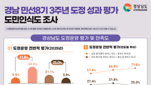 경남도정 긍정 평가 ‘역대 최고’…도민 10명 중 7명 
