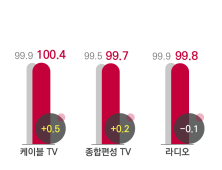코바코, 7월 총 광고비 지난달 대비 소폭 상승 전망