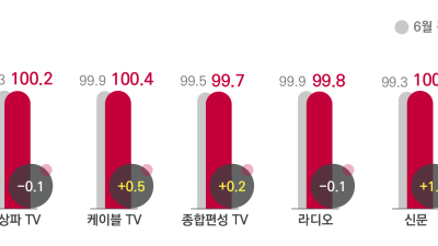 코바코, 7월 총 광고비 지난달 대비 소폭 상승 전망