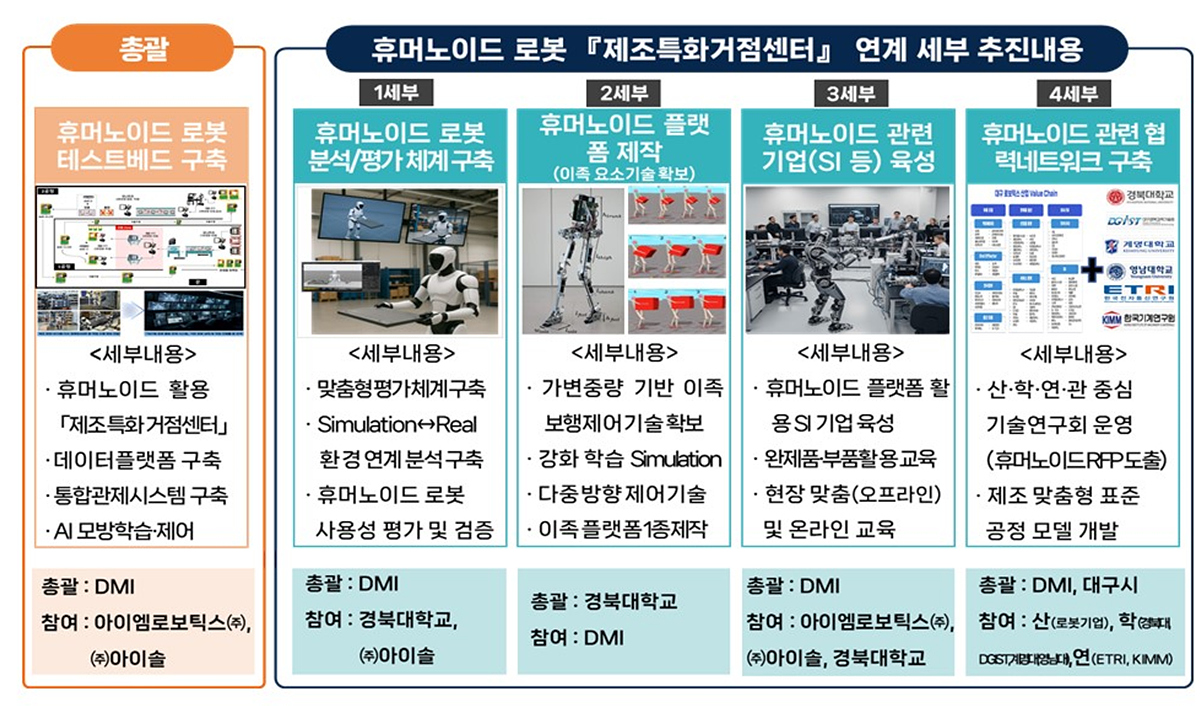 대구시, 휴머노이드 로봇 제조공정 접목 전국 첫 테스트베드 구축