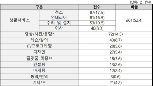 돈 냈더니 연락두절…숨고·크몽 등 용역 플랫폼 불만 속출