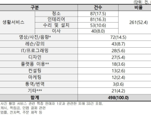 돈 냈더니 연락두절…숨고·크몽 등 용역 플랫폼 불만 속출