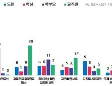 경기도민, ‘인성·학력 향상’ 최우선 교육정책으로 꼽아