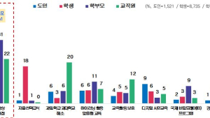 경기도민, ‘인성·학력 향상’ 최우선 교육정책으로 꼽아