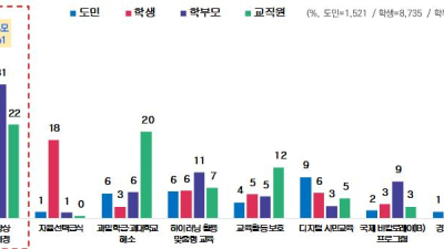 경기도민, ‘인성·학력 향상’ 최우선 교육정책으로 꼽아