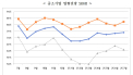 경남 중소기업 7월 경기전망지수 '78.9'…제조업 상승·비제조업 하락