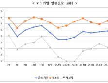 경남 중소기업 7월 경기전망지수 '78.9'…제조업 상승·비제조업 하락
