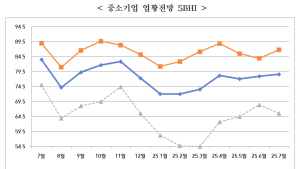 경남 중소기업 7월 경기전망지수 '78.9'…제조업 상승·비제조업 하락