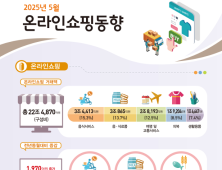 5월 온라인쇼핑액 22조4870억, 0.9%↑…음식서비스·식료품 증가세