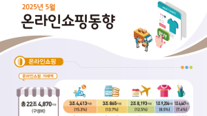 5월 온라인쇼핑액 22조4870억, 0.9%↑…음식서비스·식료품 증가세