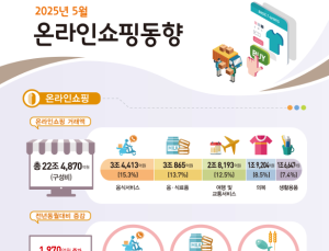 5월 온라인쇼핑액 22조4870억, 0.9%↑…음식서비스·식료품 증가세