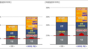 서울시, 재정비촉진사업 사업성 끌어올린다…용적률·인센티브 개편