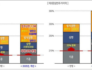 서울시, 재정비촉진사업 사업성 끌어올린다…용적률·인센티브 개편