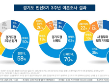 경기도민 58%, 지난 3년 경기도 “일 잘했다”...70%는 “신뢰한다” 평가
