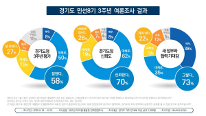 경기도민 58%, 지난 3년 경기도 “일 잘했다”...70%는 “신뢰한다” 평가