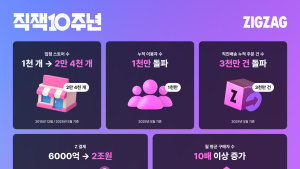 10살 맞은 지그재그, 앱 누적 이용자 1000만·거래액 200배 성장