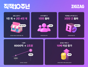 10살 맞은 지그재그, 앱 누적 이용자 1000만·거래액 200배 성장