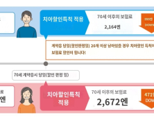 “치아 20개면 치매보험 할인”…日선 ‘인기’ 韓선 ‘규제’