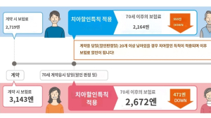 “치아 20개면 치매보험 할인”…日선 ‘인기’ 韓선 ‘규제’