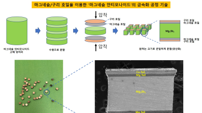 KERI, 열전모듈 상용화 기술 개발…'마그네슘 안티모나이드로 친환경·저비용 실현'