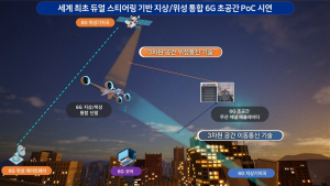 ETRI '세계 최초' 지상-위성 통합 '6G 초공간 통신' 성공