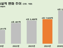 경북도, 지난해 농식품 매출 4조 7929억원…5조원 시대 '성큼'