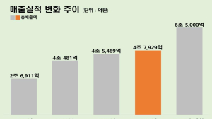 경북도, 지난해 농식품 매출 4조 7929억원…5조원 시대 '성큼'
