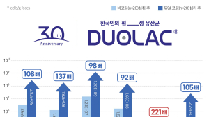 쎌바이오텍 “유산균 생존율 91.6% 구현”…5개국 특허 획득